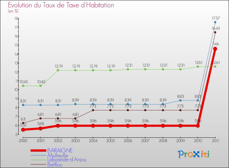 Evolution du taux de la taxe d'habitation pour BARAIGNE et les communes proches Comparaison des taux de la taxe d'habitation pour BARAIGNE et les communes voisines
