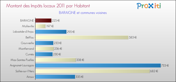 Montant des impôts locaux par Habitant pour BARAIGNE et les communes proches Comparaison des impôts locaux par habitant pour BARAIGNE et les communes voisines