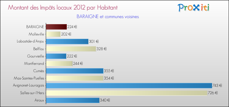 Montant des impôts locaux par Habitant pour BARAIGNE et les communes proches Comparaison des impôts locaux par habitant pour BARAIGNE et les communes voisines