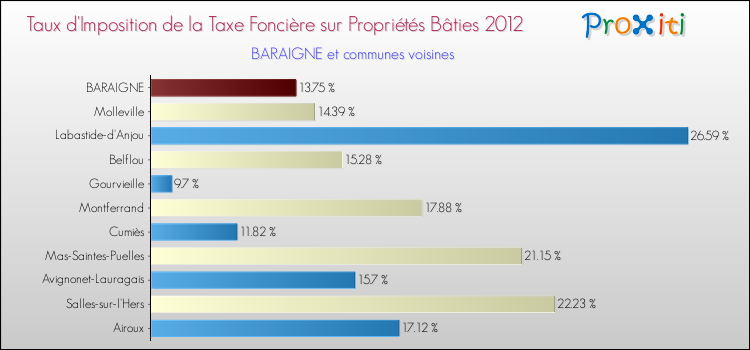 Taux d'imposition de la taxe foncière sur le bati 2012 pour BARAIGNE et les communes proches Comparaison des taux d'imposition de la taxe foncière sur le bati 2012 pour BARAIGNE et les communes voisines
