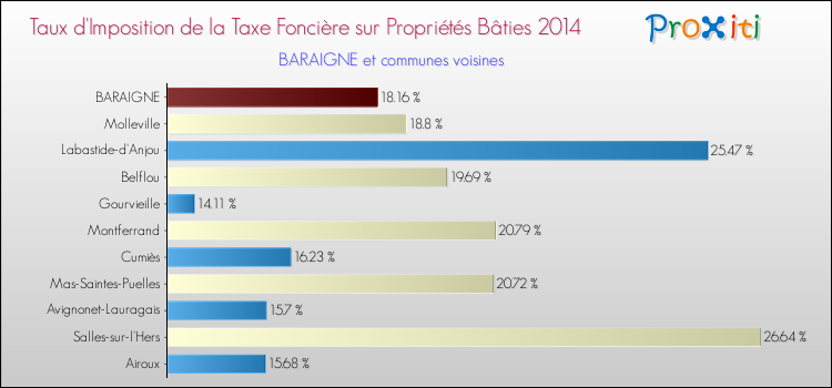Taux d'imposition de la taxe foncière sur le bati 2014 pour BARAIGNE et les communes proches Comparaison des taux d'imposition de la taxe foncière sur le bati 2014 pour BARAIGNE et les communes voisines