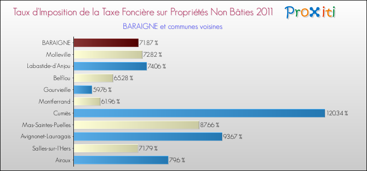 Taux d'imposition de la taxe foncière sur les immeubles et terrains non batis 2011 pour BARAIGNE et les communes proches Comparaison des taux d'imposition de la taxe foncière sur les immeubles et terrains non batis 2011 pour BARAIGNE et les communes voisines