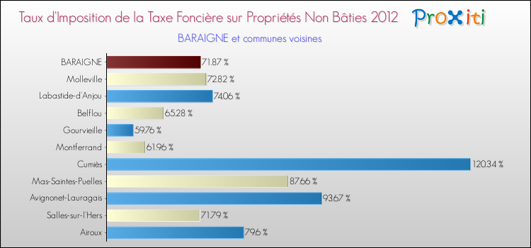 Taux d'imposition de la taxe foncière sur les immeubles et terrains non batis 2012 pour BARAIGNE et les communes proches Comparaison des taux d'imposition de la taxe foncière sur les immeubles et terrains non batis 2012 pour BARAIGNE et les communes voisines