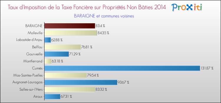 Taux d'imposition de la taxe foncière sur les immeubles et terrains non batis 2014 pour BARAIGNE et les communes proches Comparaison des taux d'imposition de la taxe foncière sur les immeubles et terrains non batis 2014 pour BARAIGNE et les communes voisines