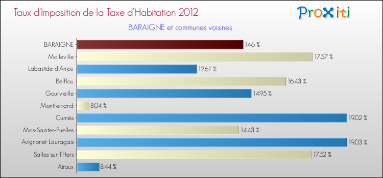 Taux d'imposition de la taxe d'habitation 2012 pour BARAIGNE et les communes proches Comparaison des taux d'imposition de la taxe d'habitation 2012 pour BARAIGNE et les communes voisines