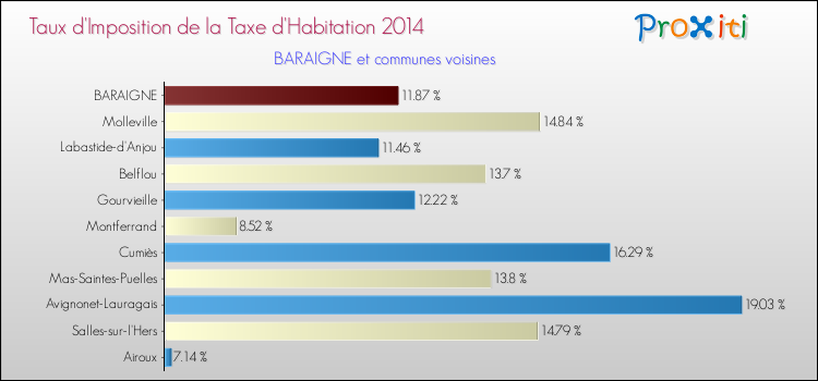 Taux d'imposition de la taxe d'habitation 2014 pour BARAIGNE et les communes proches Comparaison des taux d'imposition de la taxe d'habitation 2014 pour BARAIGNE et les communes voisines