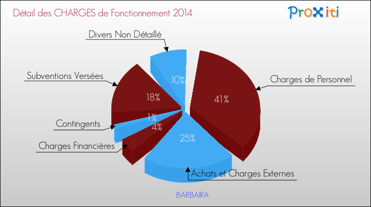 Décomposition des Charges de Fonctionnement 2014 de la commune de BARBAIRA Charges de Fonctionnement 2014 pour la commune de BARBAIRA