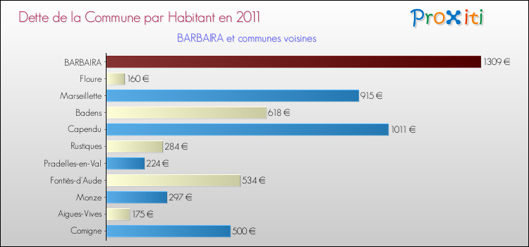 Dette par habitant de la commune en 2011 pour BARBAIRA et les communes proches Comparaison de la dette par habitant de la commune en 2011 pour BARBAIRA et les communes voisines
