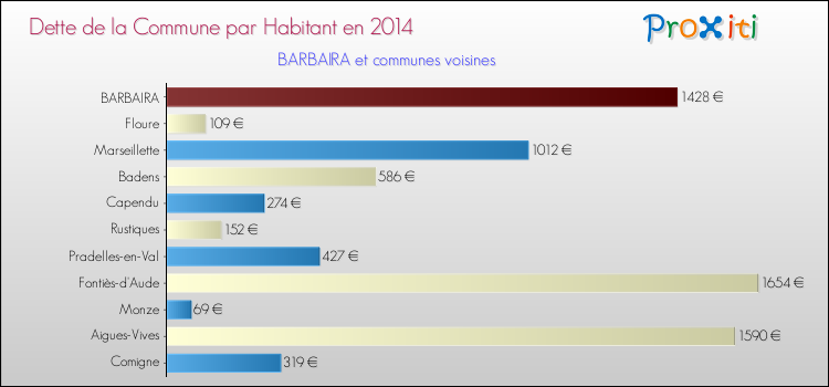 Dette par habitant de la commune en 2014 pour BARBAIRA et les communes proches Comparaison de la dette par habitant de la commune en 2014 pour BARBAIRA et les communes voisines