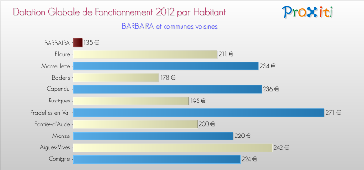Montant des dotations globales de fonctionnement DGF par Habitant pour BARBAIRA et les communes proches Comparaison des des dotations globales de fonctionnement DGF par habitant pour BARBAIRA et les communes voisines