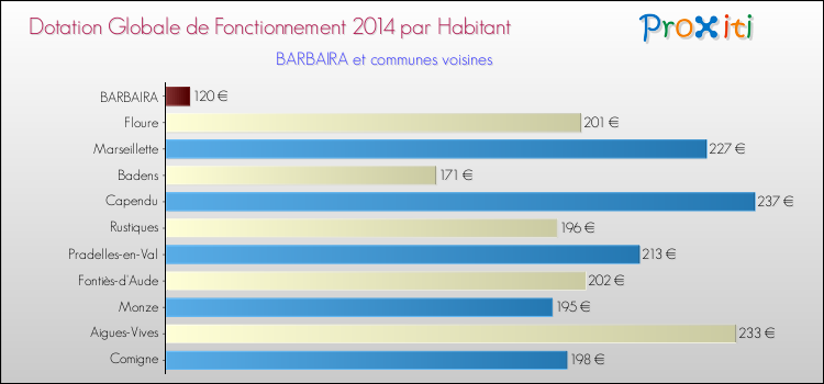 Montant des dotations globales de fonctionnement DGF par Habitant pour BARBAIRA et les communes proches en 2014. Comparaison des des dotations globales de fonctionnement DGF par habitant pour BARBAIRA et les communes voisines en 2014.