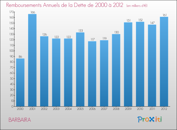 Evolution de l'annuité de la dette pour la commune de BARBAIRA de 2000 à 2012 Annuités de la dette pour BARBAIRA de 2000 à 2012