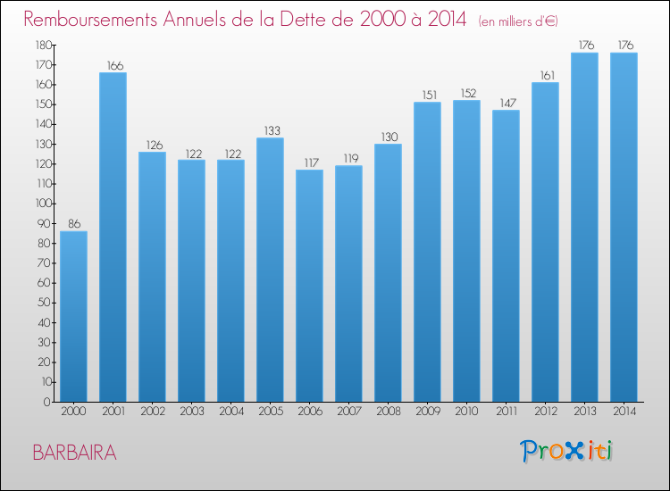 Evolution de l'annuité de la dette pour la commune de BARBAIRA de 2000 à 2014 Annuités de la dette pour BARBAIRA de 2000 à 2014
