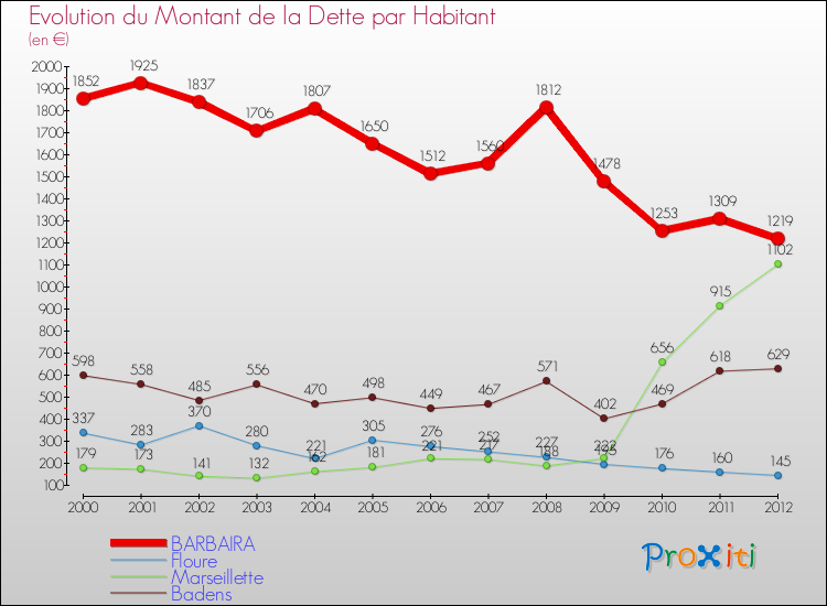 Evolution de la dette par habitant pour la commune de BARBAIRA et les communes proches de 2000 à 2012 Comparaison de la dette par habitant pour BARBAIRA et les communes voisines de 2000 à 2012