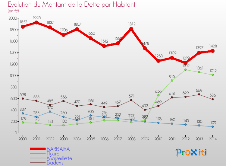 Evolution de la dette par habitant pour la commune de BARBAIRA et les communes proches de 2000 à 2014 Comparaison de la dette par habitant pour BARBAIRA et les communes voisines de 2000 à 2014