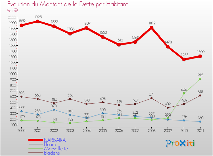 Evolution de la dette par habitant pour la commune de BARBAIRA et les communes proches Comparaison de la dette par habitant pour BARBAIRA et les communes voisines