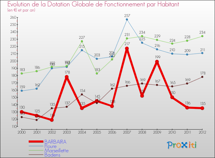 Evolution et montant de la dotation globale de fonctionnement par Habitant pour BARBAIRA et les communes proches Comparaison des dotations globales de fonctionnement par habitant pour BARBAIRA et les communes voisines