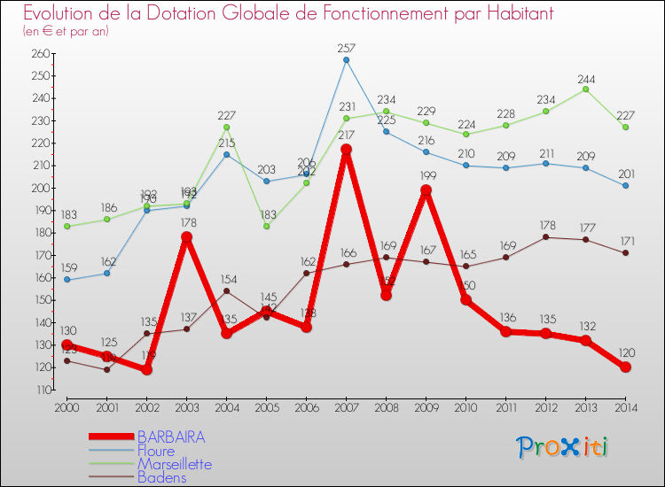 Evolution et montant de la dotation globale de fonctionnement par Habitant pour BARBAIRA et les communes proches de 2000 à 2014. Comparaison des dotations globales de fonctionnement par habitant pour BARBAIRA et les communes voisines de 2000 à 2014.