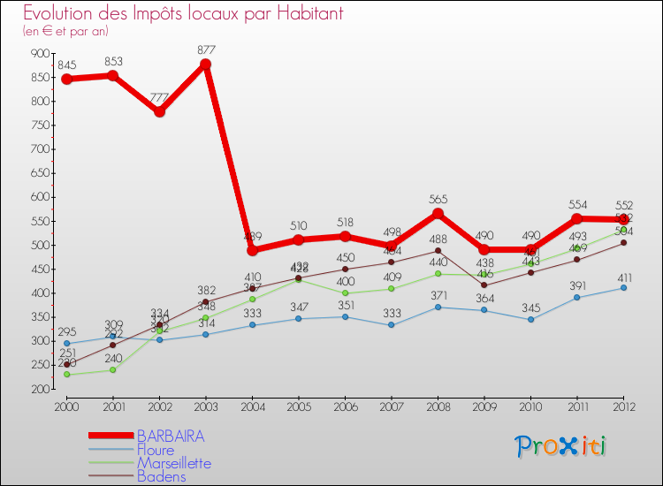 Evolution et montant des impôts locaux par Habitant pour BARBAIRA et les communes proches Comparaison des impôts locaux par habitant pour BARBAIRA et les communes voisines