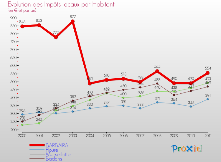 Evolution et montant des impôts locaux par Habitant pour BARBAIRA et les communes proches Comparaison des impôts locaux par habitant pour BARBAIRA et les communes voisines