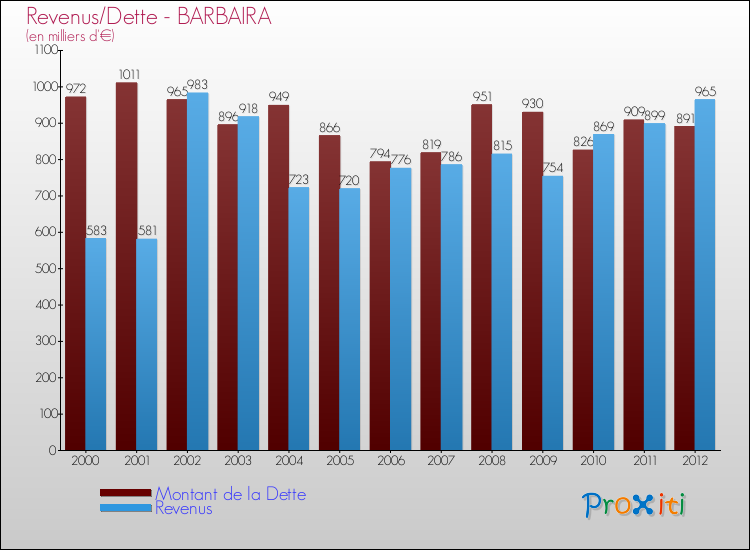 Evolution comparée de la dette et des revenus pour la commune de BARBAIRA de 2000 à 2012 Comparaison de la dette et des revenus pour BARBAIRA de 2000 à 2012