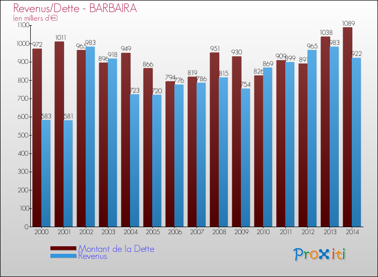Evolution comparée de la dette et des revenus pour la commune de BARBAIRA de 2000 à 2014 Comparaison de la dette et des revenus pour BARBAIRA de 2000 à 2014