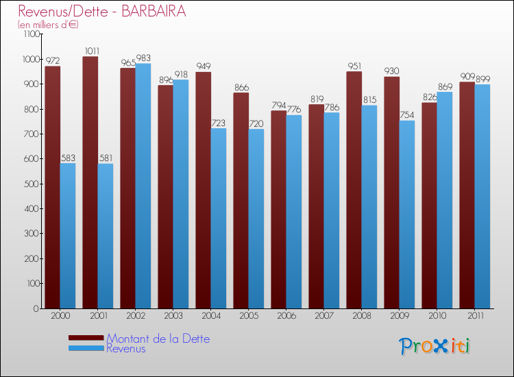Evolution comparée de la dette et des revenus pour la commune de BARBAIRA de 2000 à 2011 Comparaison de la dette et des revenus pour BARBAIRA de 2000 à 2011