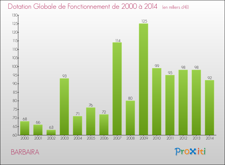 Evolution du montant de la Dotation Globale de Fonctionnement pour la commune de BARBAIRA de 2000 à 2014 Evolution du montant de la Dotation Globale de Fonctionnement pour BARBAIRA de 2000 à 2014