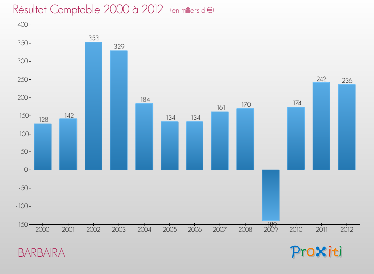 Evolution du résultat comptable pour la commune de BARBAIRA de 2000 à 2012 Evolution du résultat comptable pour BARBAIRA de 2000 à 2012