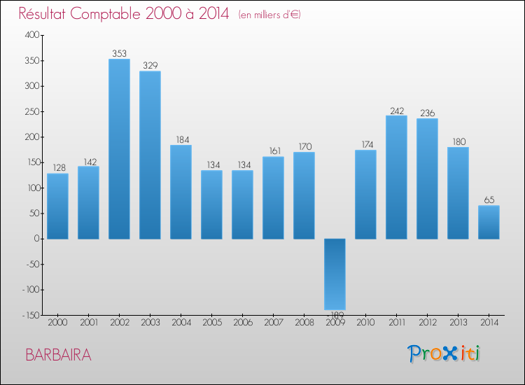 Evolution du résultat comptable pour la commune de BARBAIRA de 2000 à 2014 Evolution du résultat comptable pour BARBAIRA de 2000 à 2014