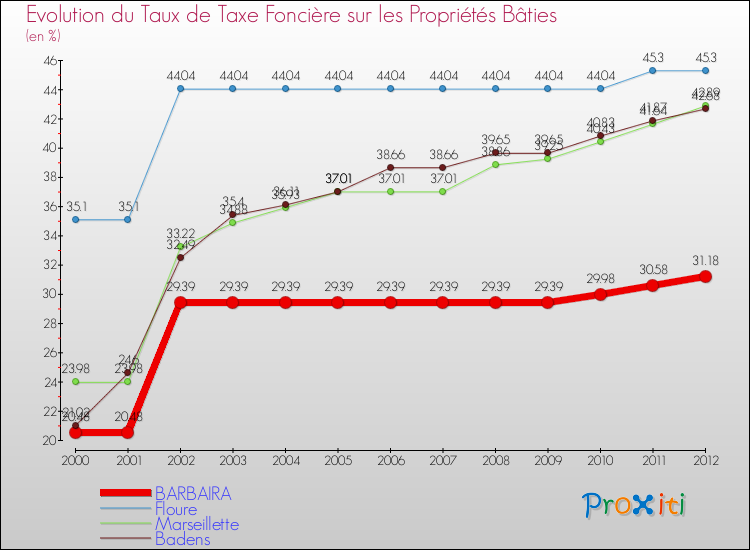 Evolution du taux de la taxe foncière sur le bati pour BARBAIRA et les communes proches de 2000 à 2012 Comparaison des taux de taxe foncière sur le bati pour BARBAIRA et les communes voisines de 2000 à 2012