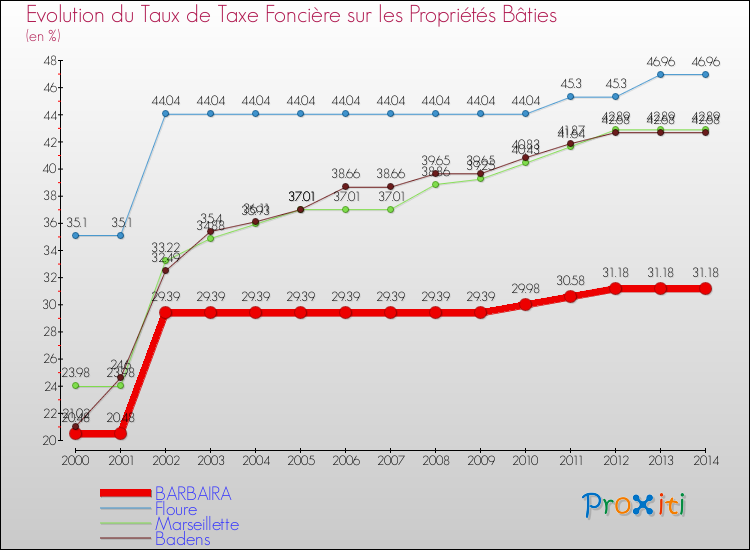 Evolution du taux de la taxe foncière sur le bati pour BARBAIRA et les communes proches de 2000 à 2014 Comparaison des taux de taxe foncière sur le bati pour BARBAIRA et les communes voisines de 2000 à 2014