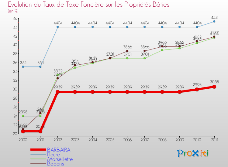 Evolution du taux de la taxe foncière sur le bati pour BARBAIRA et les communes proches Comparaison des taux de taxe foncière sur le bati pour BARBAIRA et les communes voisines