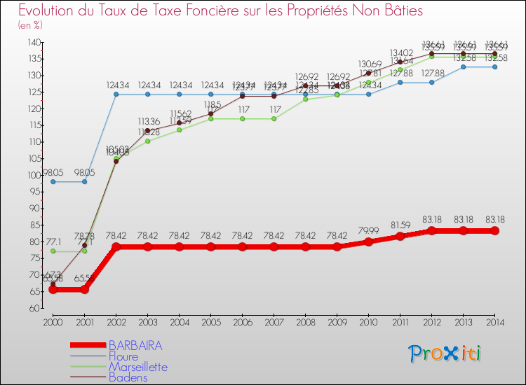 Evolution du taux de la taxe foncière sur les immeubles et terrains non batis pour BARBAIRA et les communes proches de 2000 à 2014 Comparaison des taux de la taxe foncière sur les immeubles et terrains non batis pour BARBAIRA et les communes voisines de 2000 à 2014