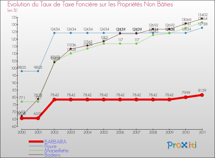 Evolution du taux de la taxe foncière sur les immeubles et terrains non batis pour BARBAIRA et les communes proches Comparaison des taux de la taxe foncière sur les immeubles et terrains non batis pour BARBAIRA et les communes voisines