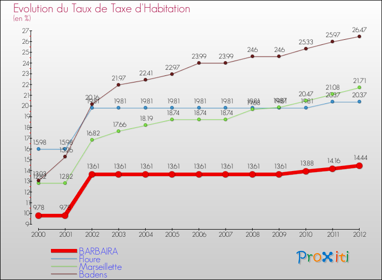 Evolution du taux de la taxe d'habitation pour BARBAIRA et les communes proches Comparaison des taux de la taxe d'habitation pour BARBAIRA et les communes voisines