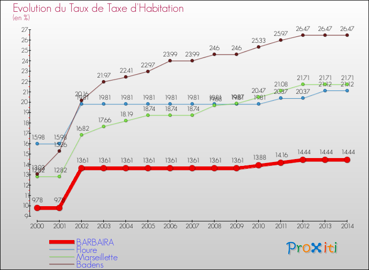 Evolution du taux de la taxe d'habitation pour BARBAIRA et les communes proches de 2000 à 2014 Comparaison des taux de la taxe d'habitation pour BARBAIRA et les communes voisines de 2000 à 2014