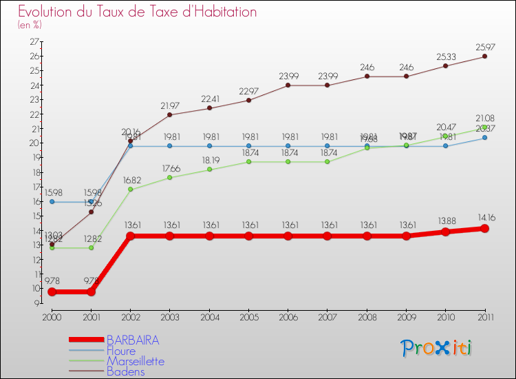 Evolution du taux de la taxe d'habitation pour BARBAIRA et les communes proches Comparaison des taux de la taxe d'habitation pour BARBAIRA et les communes voisines