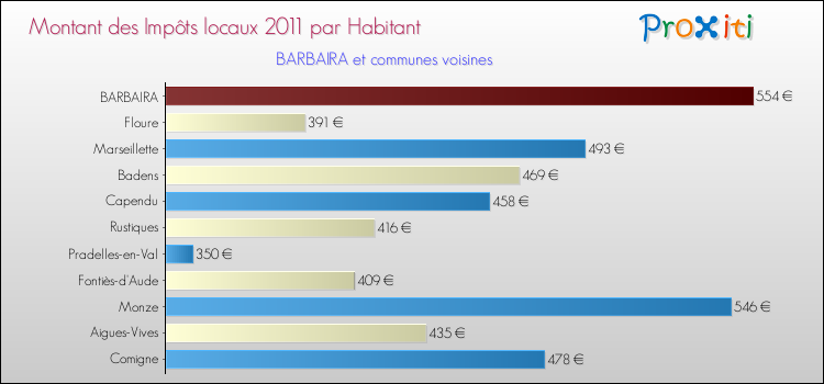 Montant des impôts locaux par Habitant pour BARBAIRA et les communes proches Comparaison des impôts locaux par habitant pour BARBAIRA et les communes voisines