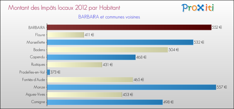 Montant des impôts locaux par Habitant pour BARBAIRA et les communes proches Comparaison des impôts locaux par habitant pour BARBAIRA et les communes voisines