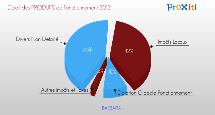 Décomposition du Budget de Fonctionnement 2012 de la commune de BARBAIRA Budget de Fonctionnement 2012 pour la commune de BARBAIRA