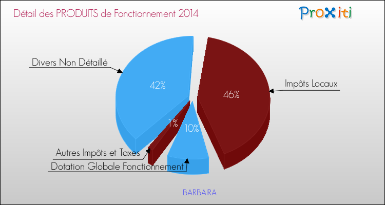 Décomposition du Budget de Fonctionnement 2014 de la commune de BARBAIRA Budget de Fonctionnement 2014 pour la commune de BARBAIRA