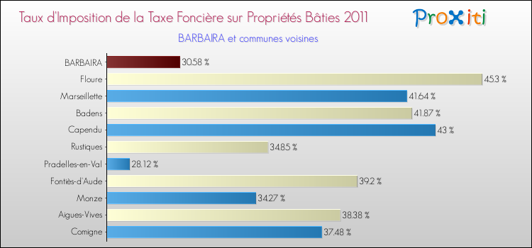 Taux d'imposition de la taxe foncière sur le bati 2011 pour BARBAIRA et les communes proches Comparaison des taux d'imposition de la taxe foncière sur le bati 2011 pour BARBAIRA et les communes voisines