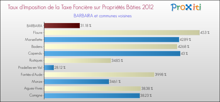 Taux d'imposition de la taxe foncière sur le bati 2012 pour BARBAIRA et les communes proches Comparaison des taux d'imposition de la taxe foncière sur le bati 2012 pour BARBAIRA et les communes voisines