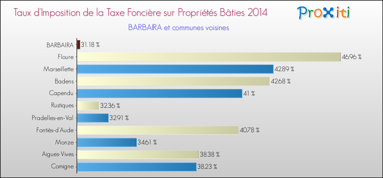 Taux d'imposition de la taxe foncière sur le bati 2014 pour BARBAIRA et les communes proches Comparaison des taux d'imposition de la taxe foncière sur le bati 2014 pour BARBAIRA et les communes voisines
