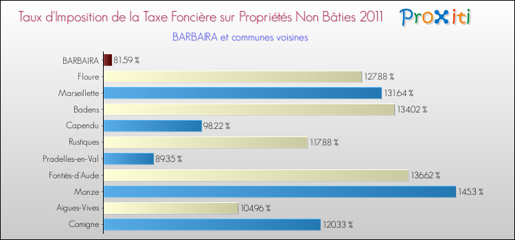 Taux d'imposition de la taxe foncière sur les immeubles et terrains non batis 2011 pour BARBAIRA et les communes proches Comparaison des taux d'imposition de la taxe foncière sur les immeubles et terrains non batis 2011 pour BARBAIRA et les communes voisines