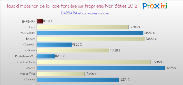 Taux d'imposition de la taxe foncière sur les immeubles et terrains non batis 2012 pour BARBAIRA et les communes proches Comparaison des taux d'imposition de la taxe foncière sur les immeubles et terrains non batis 2012 pour BARBAIRA et les communes voisines