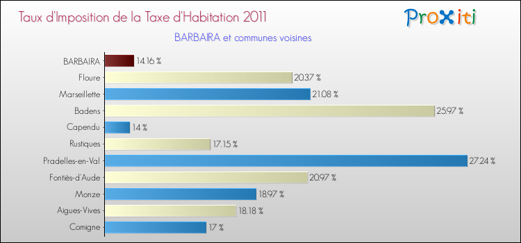 Taux d'imposition de la taxe d'habitation 2011 pour BARBAIRA et les communes proches Comparaison des taux d'imposition de la taxe d'habitation 2011 pour BARBAIRA et les communes voisines