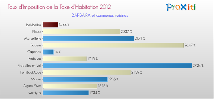 Taux d'imposition de la taxe d'habitation 2012 pour BARBAIRA et les communes proches Comparaison des taux d'imposition de la taxe d'habitation 2012 pour BARBAIRA et les communes voisines