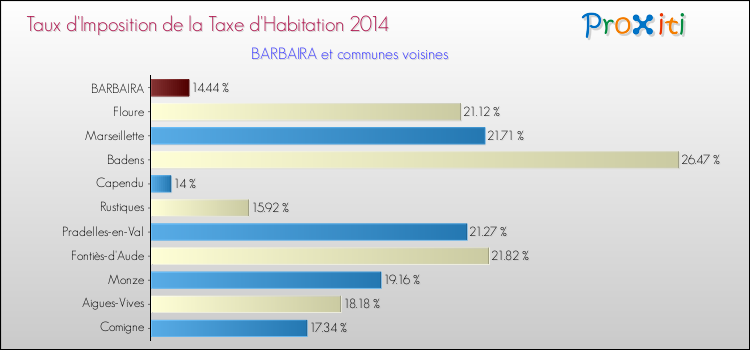 Taux d'imposition de la taxe d'habitation 2014 pour BARBAIRA et les communes proches Comparaison des taux d'imposition de la taxe d'habitation 2014 pour BARBAIRA et les communes voisines